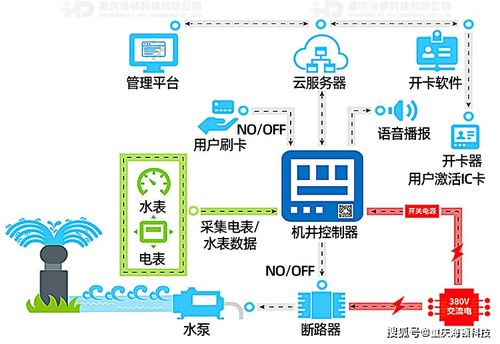 構(gòu)建智慧農(nóng)業(yè)新范式 現(xiàn)代化灌區(qū)智能機井節(jié)水灌溉控制系統(tǒng)的網(wǎng)絡(luò)技術(shù)開發(fā)